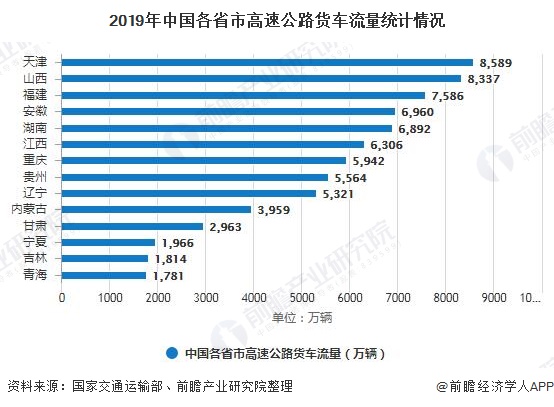 2019年中国各省市高速公路货车流量统计情况