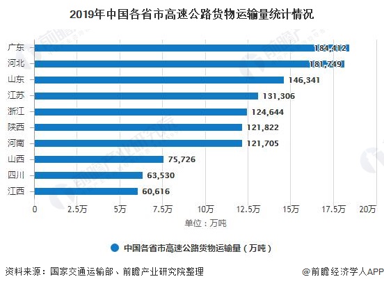 2019年中国各省市高速公路货物运输量统计情况